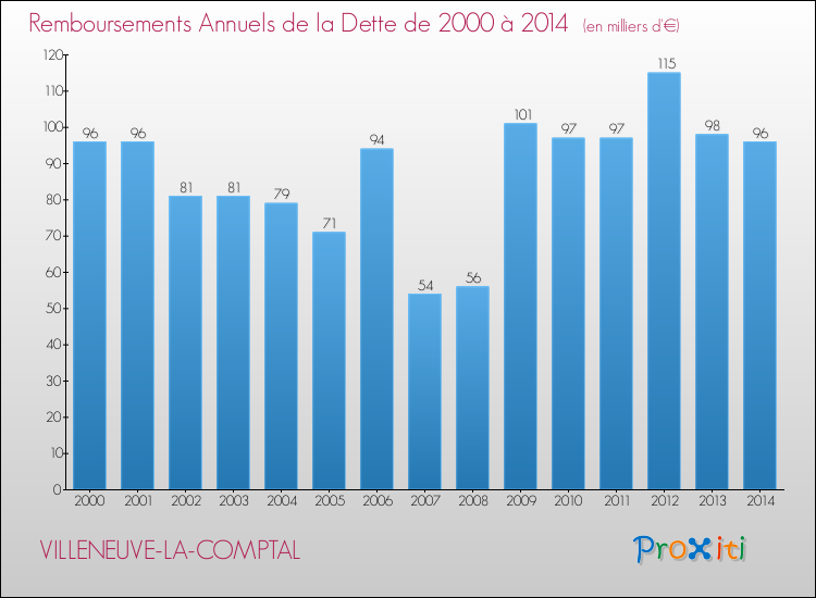 Evolution de l'annuité de la dette pour la commune de VILLENEUVE-LA-COMPTAL de 2000 à 2014 Annuités de la dette pour VILLENEUVE-LA-COMPTAL de 2000 à 2014
