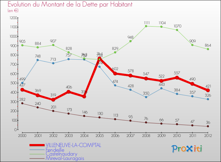 Evolution de la dette par habitant pour la commune de VILLENEUVE-LA-COMPTAL et les communes proches de 2000 à 2012 Comparaison de la dette par habitant pour VILLENEUVE-LA-COMPTAL et les communes voisines de 2000 à 2012
