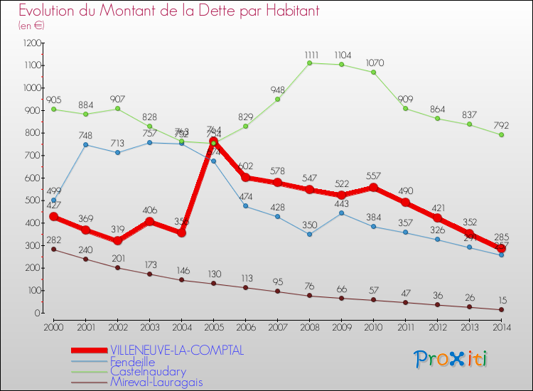 Evolution de la dette par habitant pour la commune de VILLENEUVE-LA-COMPTAL et les communes proches de 2000 à 2014 Comparaison de la dette par habitant pour VILLENEUVE-LA-COMPTAL et les communes voisines de 2000 à 2014