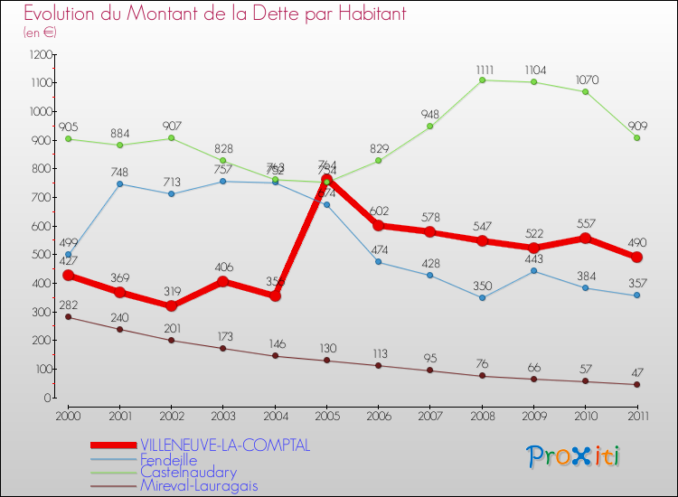 Evolution de la dette par habitant pour la commune de VILLENEUVE-LA-COMPTAL et les communes proches Comparaison de la dette par habitant pour VILLENEUVE-LA-COMPTAL et les communes voisines