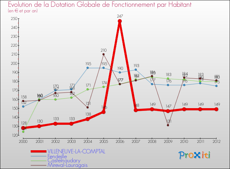 Evolution et montant de la dotation globale de fonctionnement par Habitant pour VILLENEUVE-LA-COMPTAL et les communes proches Comparaison des dotations globales de fonctionnement par habitant pour VILLENEUVE-LA-COMPTAL et les communes voisines