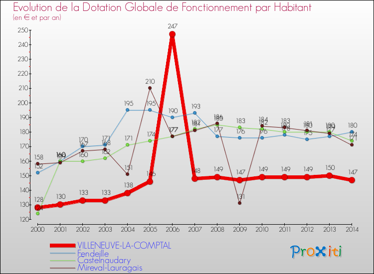Evolution et montant de la dotation globale de fonctionnement par Habitant pour VILLENEUVE-LA-COMPTAL et les communes proches de 2000 à 2014. Comparaison des dotations globales de fonctionnement par habitant pour VILLENEUVE-LA-COMPTAL et les communes voisines de 2000 à 2014.