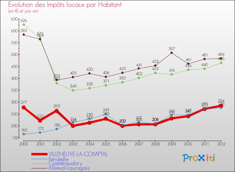 Evolution et montant des impôts locaux par Habitant pour VILLENEUVE-LA-COMPTAL et les communes proches Comparaison des impôts locaux par habitant pour VILLENEUVE-LA-COMPTAL et les communes voisines