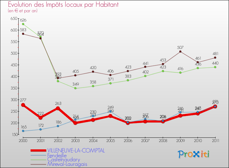 Evolution et montant des impôts locaux par Habitant pour VILLENEUVE-LA-COMPTAL et les communes proches Comparaison des impôts locaux par habitant pour VILLENEUVE-LA-COMPTAL et les communes voisines