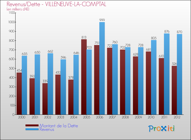 Evolution comparée de la dette et des revenus pour la commune de VILLENEUVE-LA-COMPTAL de 2000 à 2012 Comparaison de la dette et des revenus pour VILLENEUVE-LA-COMPTAL de 2000 à 2012