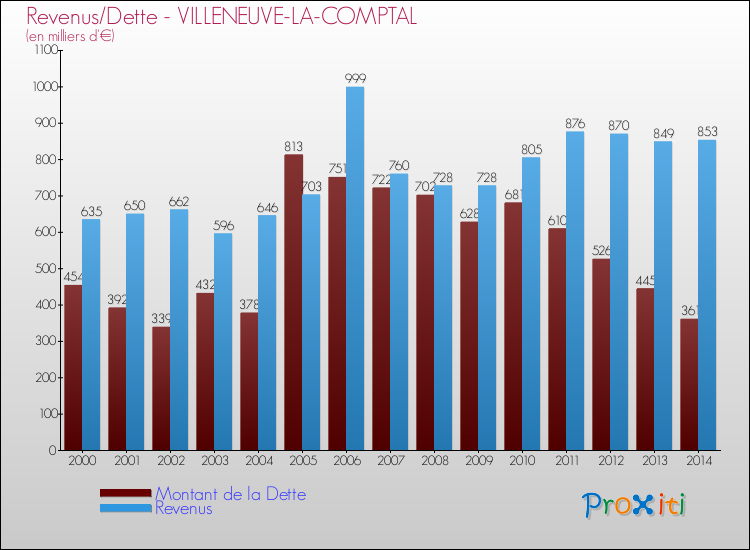 Evolution comparée de la dette et des revenus pour la commune de VILLENEUVE-LA-COMPTAL de 2000 à 2014 Comparaison de la dette et des revenus pour VILLENEUVE-LA-COMPTAL de 2000 à 2014