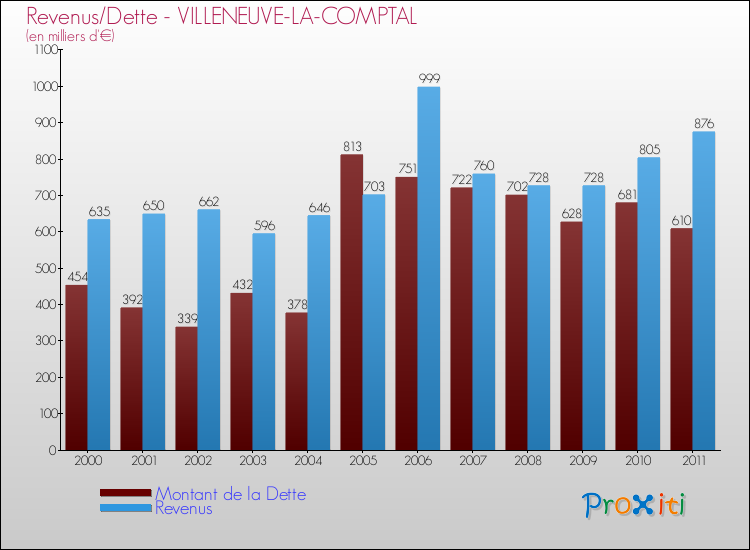 Evolution comparée de la dette et des revenus pour la commune de VILLENEUVE-LA-COMPTAL de 2000 à 2011 Comparaison de la dette et des revenus pour VILLENEUVE-LA-COMPTAL de 2000 à 2011