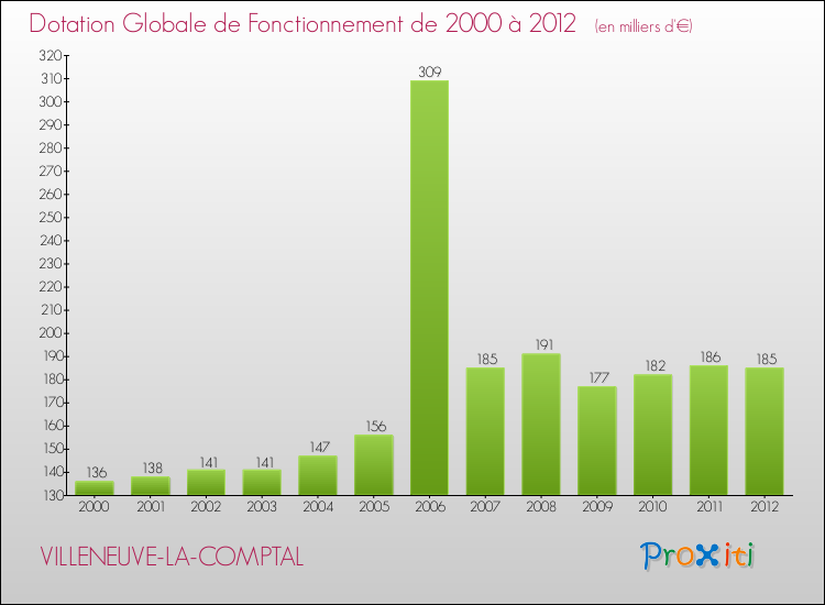 Evolution du montant de la Dotation Globale de Fonctionnement pour la commune de VILLENEUVE-LA-COMPTAL de 2000 à 2012 Evolution du montant de la Dotation Globale de Fonctionnement pour VILLENEUVE-LA-COMPTAL de 2000 à 2012