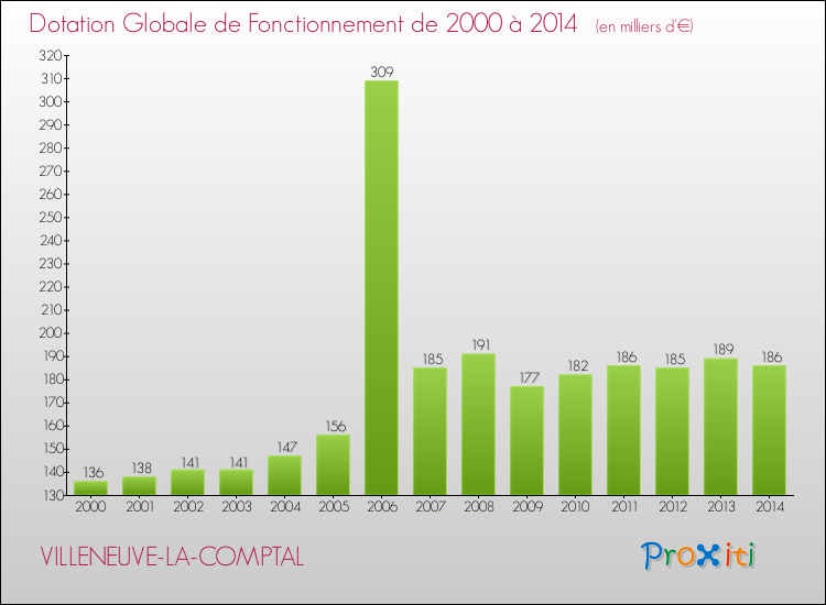 Evolution du montant de la Dotation Globale de Fonctionnement pour la commune de VILLENEUVE-LA-COMPTAL de 2000 à 2014 Evolution du montant de la Dotation Globale de Fonctionnement pour VILLENEUVE-LA-COMPTAL de 2000 à 2014