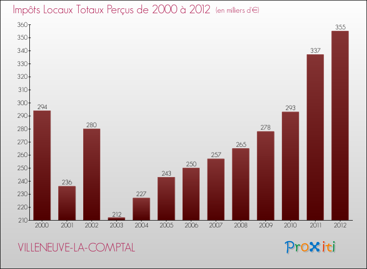 Evolution des Impôts Locaux pour la commune de VILLENEUVE-LA-COMPTAL de 2000 à 2012 Evolution des Impôts Locaux pour VILLENEUVE-LA-COMPTAL de 2000 à 2012