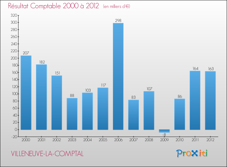 Evolution du résultat comptable pour la commune de VILLENEUVE-LA-COMPTAL de 2000 à 2012 Evolution du résultat comptable pour VILLENEUVE-LA-COMPTAL de 2000 à 2012