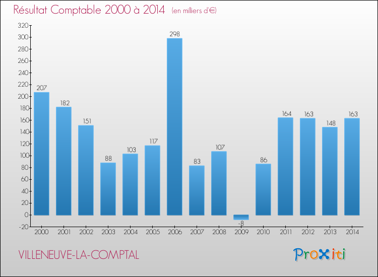 Evolution du résultat comptable pour la commune de VILLENEUVE-LA-COMPTAL de 2000 à 2014 Evolution du résultat comptable pour VILLENEUVE-LA-COMPTAL de 2000 à 2014