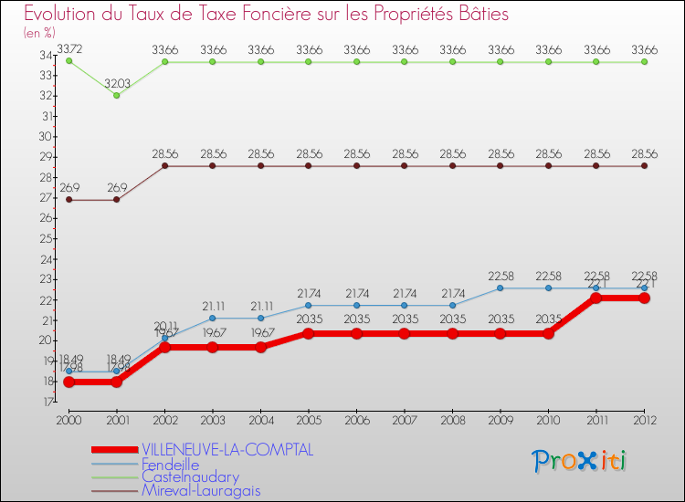 Evolution du taux de la taxe foncière sur le bati pour VILLENEUVE-LA-COMPTAL et les communes proches de 2000 à 2012 Comparaison des taux de taxe foncière sur le bati pour VILLENEUVE-LA-COMPTAL et les communes voisines de 2000 à 2012