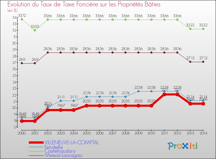Evolution du taux de la taxe foncière sur le bati pour VILLENEUVE-LA-COMPTAL et les communes proches de 2000 à 2014 Comparaison des taux de taxe foncière sur le bati pour VILLENEUVE-LA-COMPTAL et les communes voisines de 2000 à 2014