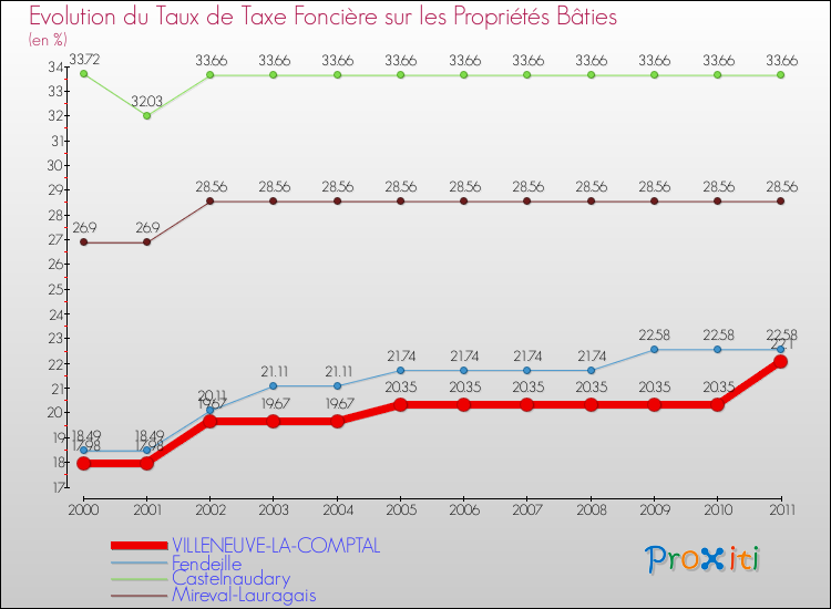 Evolution du taux de la taxe foncière sur le bati pour VILLENEUVE-LA-COMPTAL et les communes proches Comparaison des taux de taxe foncière sur le bati pour VILLENEUVE-LA-COMPTAL et les communes voisines