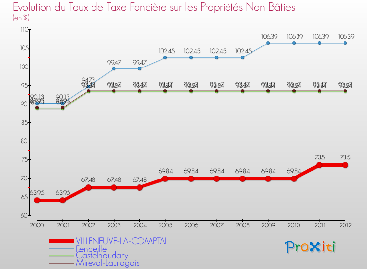 Evolution du taux de la taxe foncière sur les immeubles et terrains non batis pour VILLENEUVE-LA-COMPTAL et les communes proches de 2000 à 2012 Comparaison des taux de la taxe foncière sur les immeubles et terrains non batis pour VILLENEUVE-LA-COMPTAL et les communes voisines de 2000 à 2012