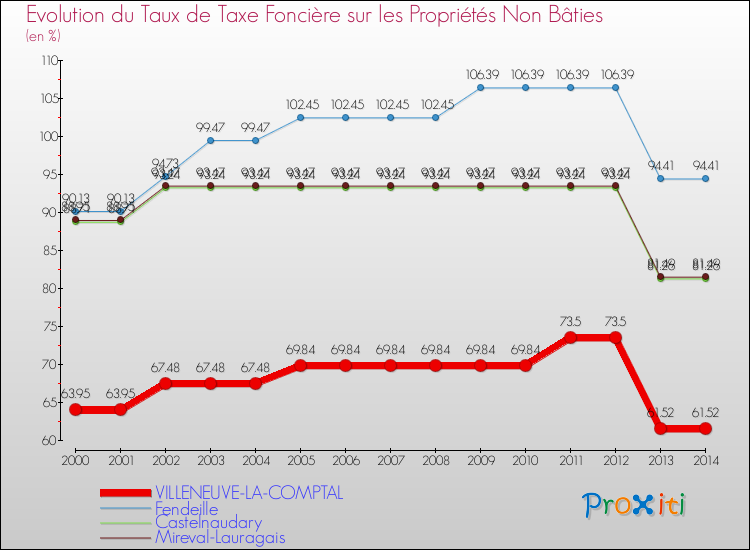 Evolution du taux de la taxe foncière sur les immeubles et terrains non batis pour VILLENEUVE-LA-COMPTAL et les communes proches de 2000 à 2014 Comparaison des taux de la taxe foncière sur les immeubles et terrains non batis pour VILLENEUVE-LA-COMPTAL et les communes voisines de 2000 à 2014