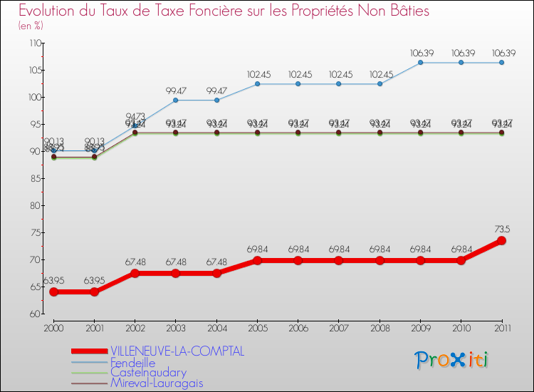Evolution du taux de la taxe foncière sur les immeubles et terrains non batis pour VILLENEUVE-LA-COMPTAL et les communes proches Comparaison des taux de la taxe foncière sur les immeubles et terrains non batis pour VILLENEUVE-LA-COMPTAL et les communes voisines