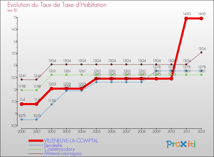 Evolution du taux de la taxe d'habitation pour VILLENEUVE-LA-COMPTAL et les communes proches Comparaison des taux de la taxe d'habitation pour VILLENEUVE-LA-COMPTAL et les communes voisines