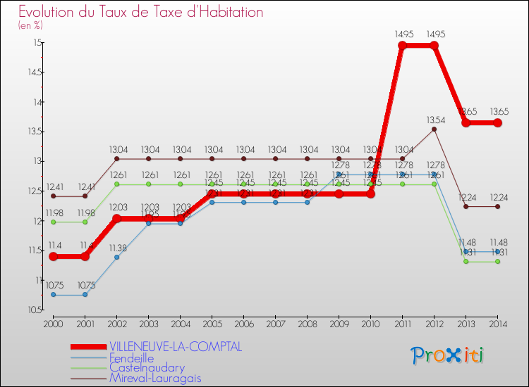 Evolution du taux de la taxe d'habitation pour VILLENEUVE-LA-COMPTAL et les communes proches de 2000 à 2014 Comparaison des taux de la taxe d'habitation pour VILLENEUVE-LA-COMPTAL et les communes voisines de 2000 à 2014