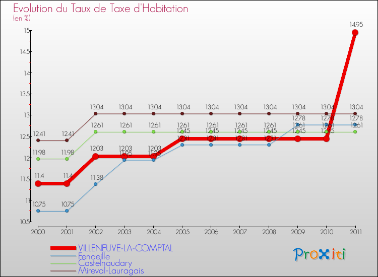 Evolution du taux de la taxe d'habitation pour VILLENEUVE-LA-COMPTAL et les communes proches Comparaison des taux de la taxe d'habitation pour VILLENEUVE-LA-COMPTAL et les communes voisines