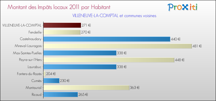 Montant des impôts locaux par Habitant pour VILLENEUVE-LA-COMPTAL et les communes proches Comparaison des impôts locaux par habitant pour VILLENEUVE-LA-COMPTAL et les communes voisines