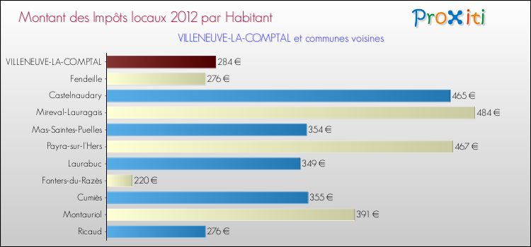Montant des impôts locaux par Habitant pour VILLENEUVE-LA-COMPTAL et les communes proches Comparaison des impôts locaux par habitant pour VILLENEUVE-LA-COMPTAL et les communes voisines