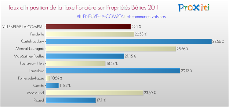 Taux d'imposition de la taxe foncière sur le bati 2011 pour VILLENEUVE-LA-COMPTAL et les communes proches Comparaison des taux d'imposition de la taxe foncière sur le bati 2011 pour VILLENEUVE-LA-COMPTAL et les communes voisines