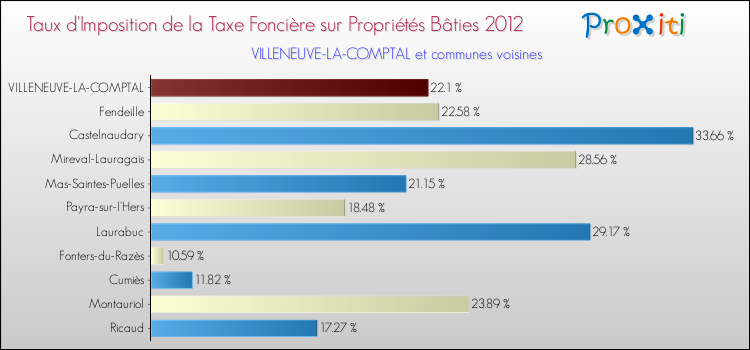 Taux d'imposition de la taxe foncière sur le bati 2012 pour VILLENEUVE-LA-COMPTAL et les communes proches Comparaison des taux d'imposition de la taxe foncière sur le bati 2012 pour VILLENEUVE-LA-COMPTAL et les communes voisines