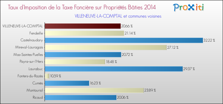 Taux d'imposition de la taxe foncière sur le bati 2014 pour VILLENEUVE-LA-COMPTAL et les communes proches Comparaison des taux d'imposition de la taxe foncière sur le bati 2014 pour VILLENEUVE-LA-COMPTAL et les communes voisines