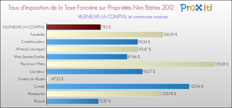 Taux d'imposition de la taxe foncière sur les immeubles et terrains non batis 2012 pour VILLENEUVE-LA-COMPTAL et les communes proches Comparaison des taux d'imposition de la taxe foncière sur les immeubles et terrains non batis 2012 pour VILLENEUVE-LA-COMPTAL et les communes voisines
