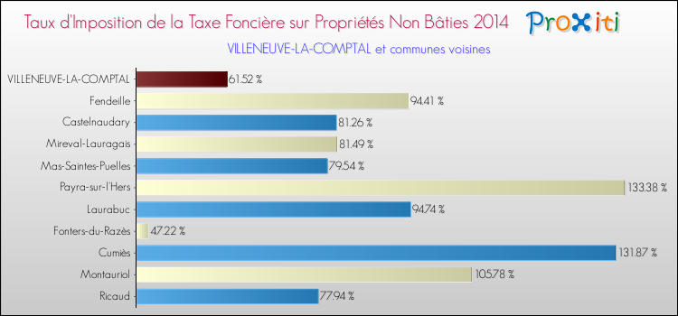 Taux d'imposition de la taxe foncière sur les immeubles et terrains non batis 2014 pour VILLENEUVE-LA-COMPTAL et les communes proches Comparaison des taux d'imposition de la taxe foncière sur les immeubles et terrains non batis 2014 pour VILLENEUVE-LA-COMPTAL et les communes voisines