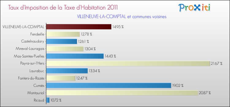 Taux d'imposition de la taxe d'habitation 2011 pour VILLENEUVE-LA-COMPTAL et les communes proches Comparaison des taux d'imposition de la taxe d'habitation 2011 pour VILLENEUVE-LA-COMPTAL et les communes voisines