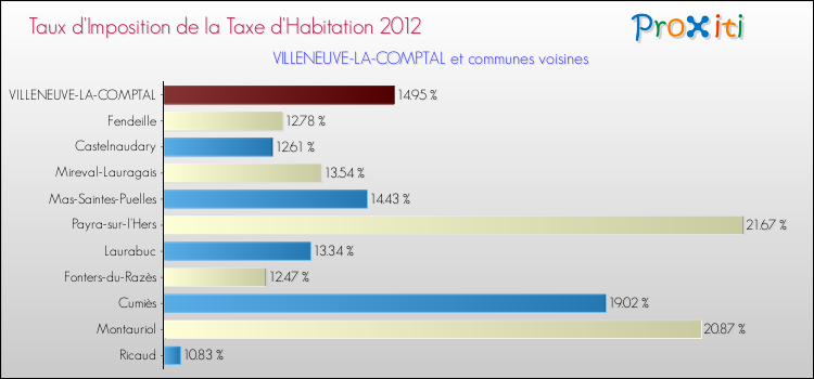Taux d'imposition de la taxe d'habitation 2012 pour VILLENEUVE-LA-COMPTAL et les communes proches Comparaison des taux d'imposition de la taxe d'habitation 2012 pour VILLENEUVE-LA-COMPTAL et les communes voisines