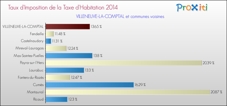 Taux d'imposition de la taxe d'habitation 2014 pour VILLENEUVE-LA-COMPTAL et les communes proches Comparaison des taux d'imposition de la taxe d'habitation 2014 pour VILLENEUVE-LA-COMPTAL et les communes voisines