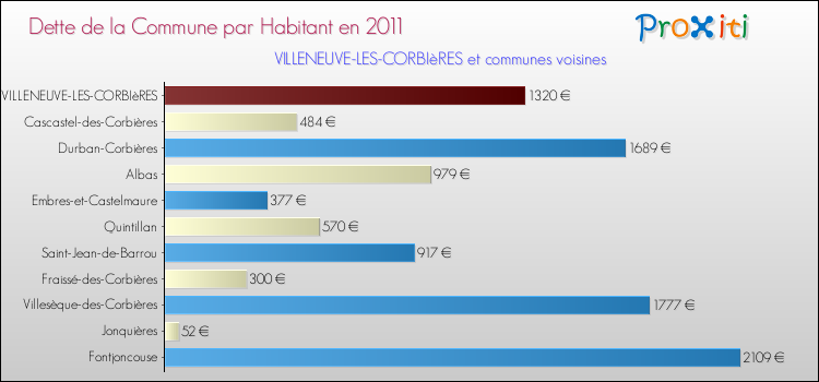Dette par habitant de la commune en 2011 pour VILLENEUVE-LES-CORBIèRES et les communes proches Comparaison de la dette par habitant de la commune en 2011 pour VILLENEUVE-LES-CORBIèRES et les communes voisines