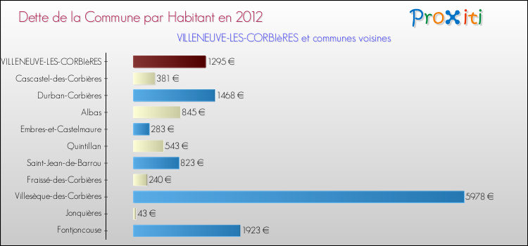 Dette par habitant de la commune en 2012 pour VILLENEUVE-LES-CORBIèRES et les communes proches Comparaison de la dette par habitant de la commune en 2012 pour VILLENEUVE-LES-CORBIèRES et les communes voisines