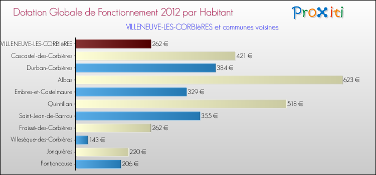 Montant des dotations globales de fonctionnement DGF par Habitant pour VILLENEUVE-LES-CORBIèRES et les communes proches Comparaison des des dotations globales de fonctionnement DGF par habitant pour VILLENEUVE-LES-CORBIèRES et les communes voisines