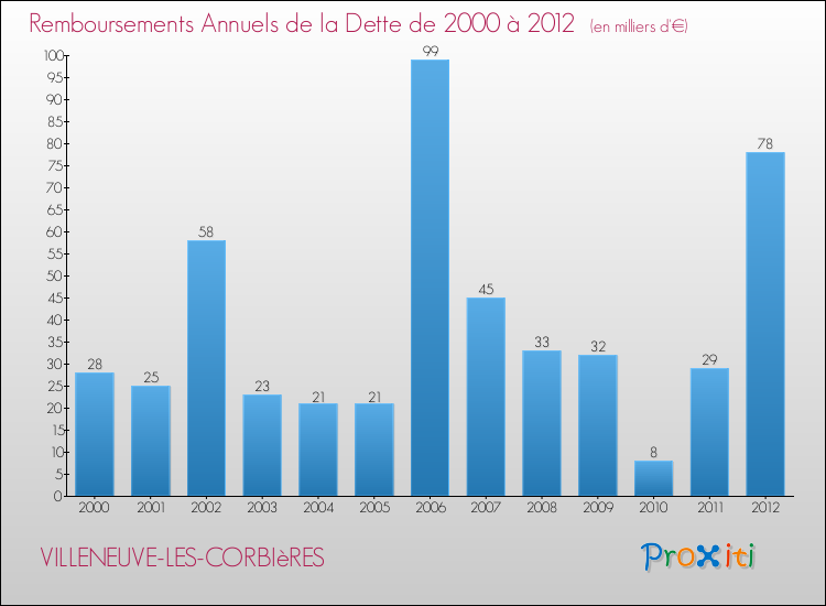 Evolution de l'annuité de la dette pour la commune de VILLENEUVE-LES-CORBIèRES de 2000 à 2012 Annuités de la dette pour VILLENEUVE-LES-CORBIèRES de 2000 à 2012