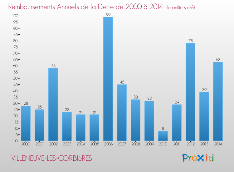 Evolution de l'annuité de la dette pour la commune de VILLENEUVE-LES-CORBIèRES de 2000 à 2014 Annuités de la dette pour VILLENEUVE-LES-CORBIèRES de 2000 à 2014