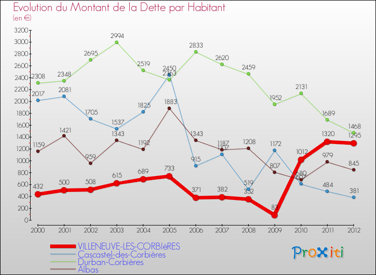 Evolution de la dette par habitant pour la commune de VILLENEUVE-LES-CORBIèRES et les communes proches de 2000 à 2012 Comparaison de la dette par habitant pour VILLENEUVE-LES-CORBIèRES et les communes voisines de 2000 à 2012