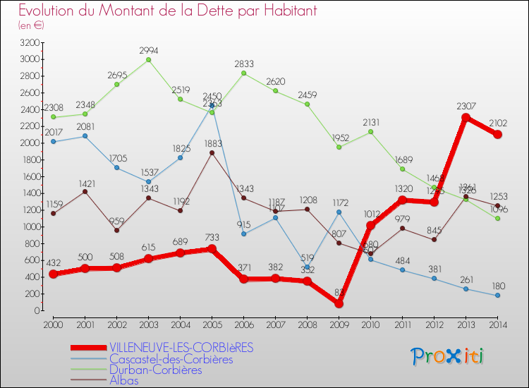 Evolution de la dette par habitant pour la commune de VILLENEUVE-LES-CORBIèRES et les communes proches de 2000 à 2014 Comparaison de la dette par habitant pour VILLENEUVE-LES-CORBIèRES et les communes voisines de 2000 à 2014