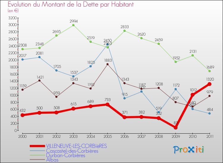 Evolution de la dette par habitant pour la commune de VILLENEUVE-LES-CORBIèRES et les communes proches Comparaison de la dette par habitant pour VILLENEUVE-LES-CORBIèRES et les communes voisines