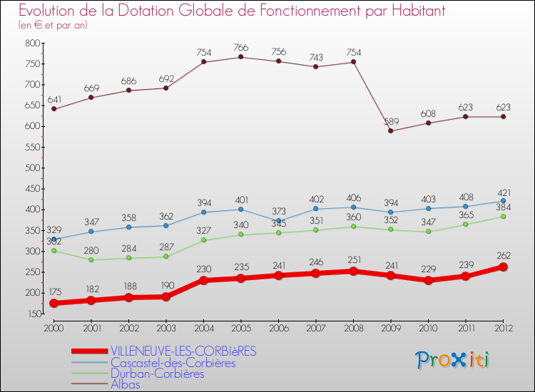 Evolution et montant de la dotation globale de fonctionnement par Habitant pour VILLENEUVE-LES-CORBIèRES et les communes proches Comparaison des dotations globales de fonctionnement par habitant pour VILLENEUVE-LES-CORBIèRES et les communes voisines