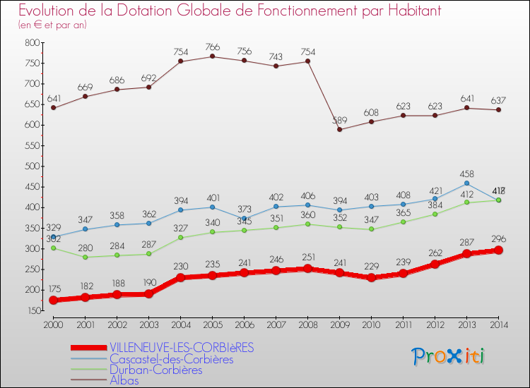 Evolution et montant de la dotation globale de fonctionnement par Habitant pour VILLENEUVE-LES-CORBIèRES et les communes proches de 2000 à 2014. Comparaison des dotations globales de fonctionnement par habitant pour VILLENEUVE-LES-CORBIèRES et les communes voisines de 2000 à 2014.
