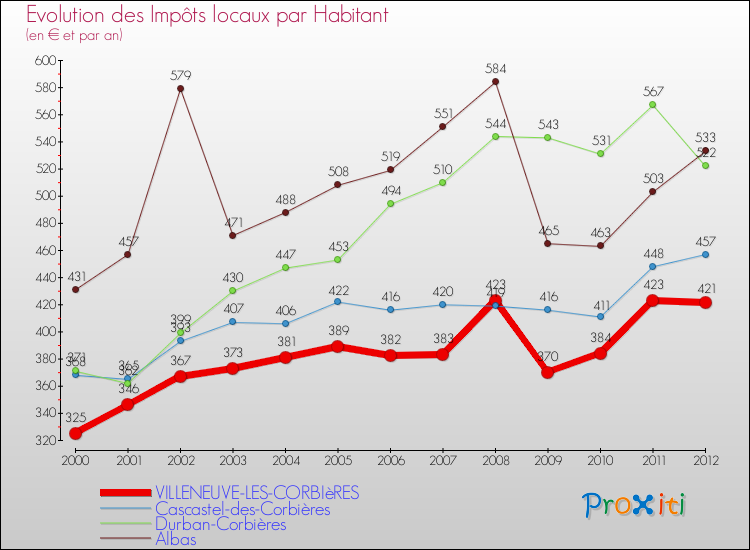 Evolution et montant des impôts locaux par Habitant pour VILLENEUVE-LES-CORBIèRES et les communes proches Comparaison des impôts locaux par habitant pour VILLENEUVE-LES-CORBIèRES et les communes voisines
