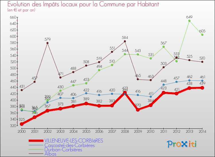 Evolution et montant des impôts locaux par Habitant pour VILLENEUVE-LES-CORBIèRES et les communes proches de 2000 à 2014 Comparaison des impôts locaux par habitant pour VILLENEUVE-LES-CORBIèRES et les communes voisines de 2000 à 2014