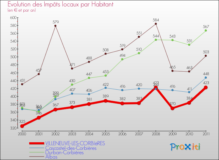 Evolution et montant des impôts locaux par Habitant pour VILLENEUVE-LES-CORBIèRES et les communes proches Comparaison des impôts locaux par habitant pour VILLENEUVE-LES-CORBIèRES et les communes voisines