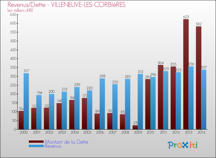 Evolution comparée de la dette et des revenus pour la commune de VILLENEUVE-LES-CORBIèRES de 2000 à 2014 Comparaison de la dette et des revenus pour VILLENEUVE-LES-CORBIèRES de 2000 à 2014
