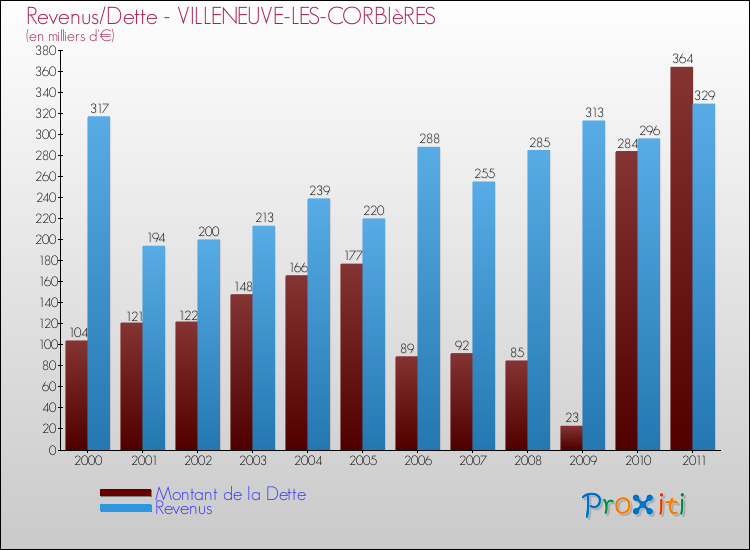 Evolution comparée de la dette et des revenus pour la commune de VILLENEUVE-LES-CORBIèRES de 2000 à 2011 Comparaison de la dette et des revenus pour VILLENEUVE-LES-CORBIèRES de 2000 à 2011